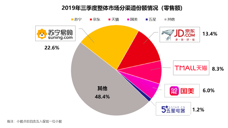 “2019年中国家电行业三季度报告”在京发布 智能公会