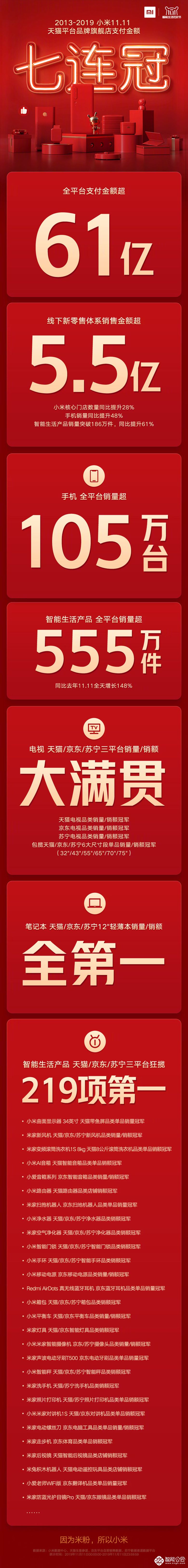 双11销售超61亿元 智能生活领先者小米AIoT设备全平台销量555万件包揽219项第一 智能公会