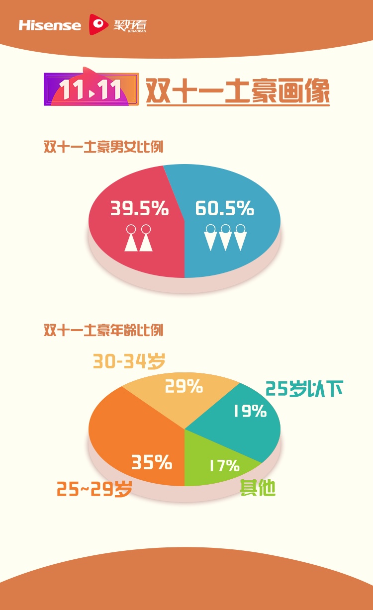 麦克风登顶聚好看双十一“剁手榜” 大屏K歌成趋势 智能公会