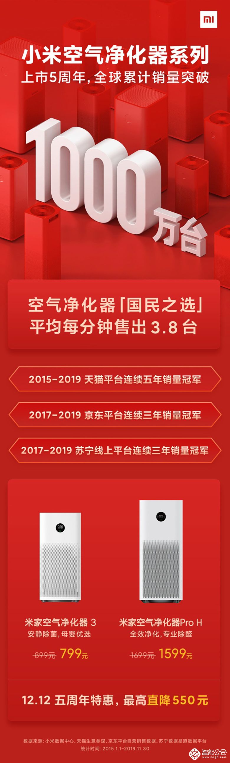 ​米家空气净化器销量破1000万 行业标杆地位稳固 智能公会