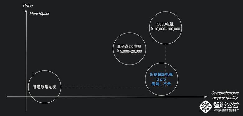 媲美OLED！乐视超级电视发布量子点3.0技术及G Pro系列新品 智能公会