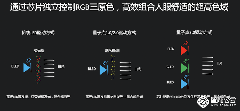 媲美OLED！乐视超级电视发布量子点3.0技术及G Pro系列新品 智能公会