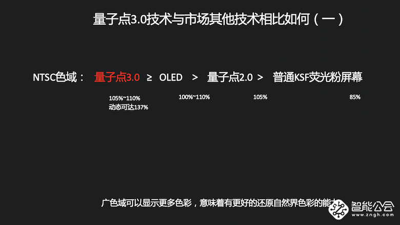 媲美OLED！乐视超级电视发布量子点3.0技术及G Pro系列新品 智能公会