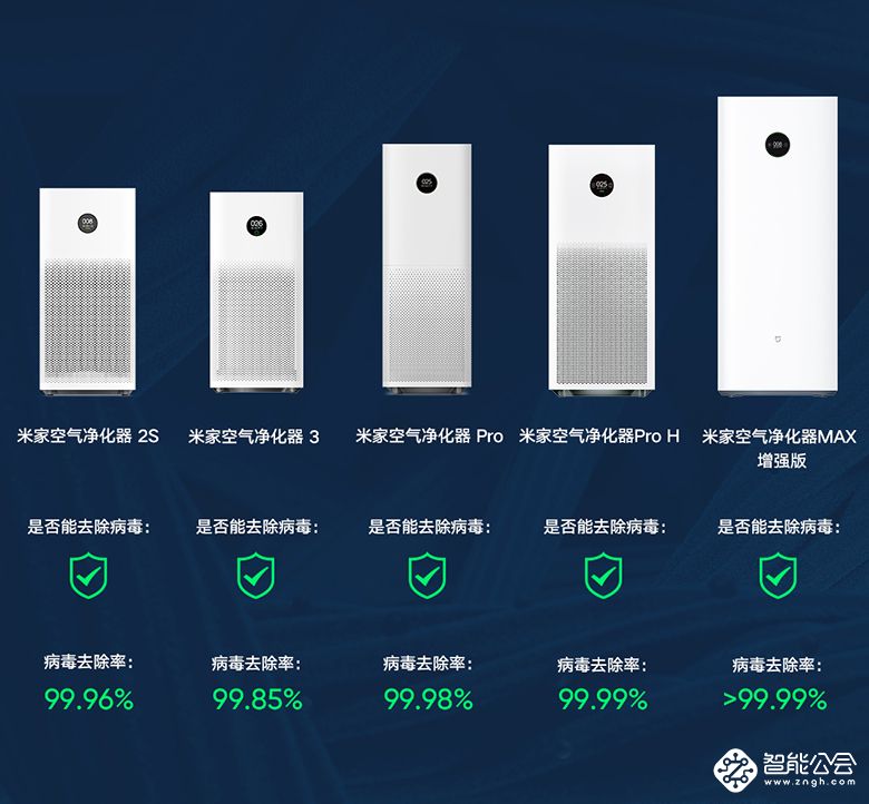 权威证实：小米空气净化器具备除病毒能力去除率最高99.99% 智能公会