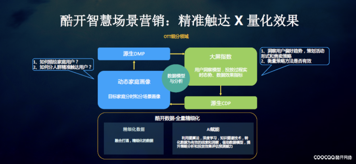 玩转公域流量 酷开网络大屏指数提升大屏数字营销价值 智能公会