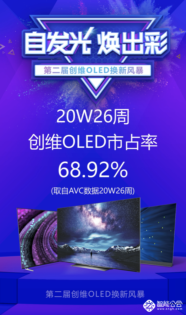 口碑销量双丰收 创维OLED电视6月销量破万台称霸高端市场 智能公会