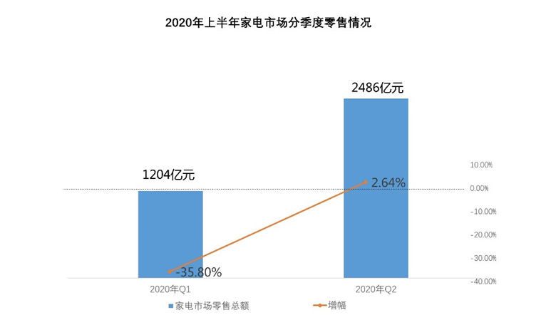 二季度恢复增长 生活家电风景独好 智能公会