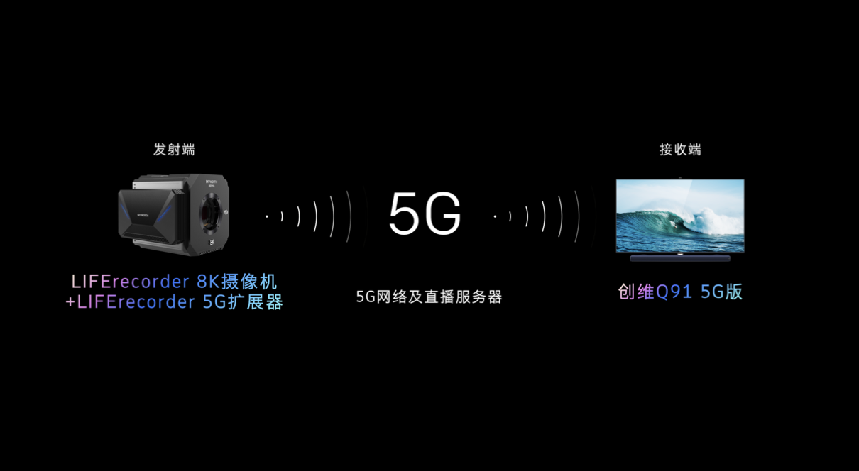 5G+8K技术赋能 创维电视再次当起“领头羊” 智能公会