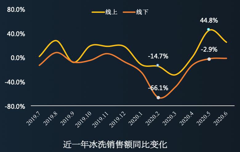 《京东2020冰洗白皮书》发布：高端势头正猛，新品增长强劲 智能公会