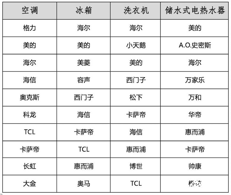 2019-2020年度中国家用电器行业品牌评价结果重磅发布 智能公会