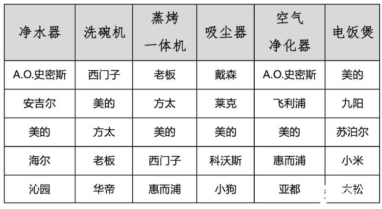 2019-2020年度中国家用电器行业品牌评价结果重磅发布 智能公会