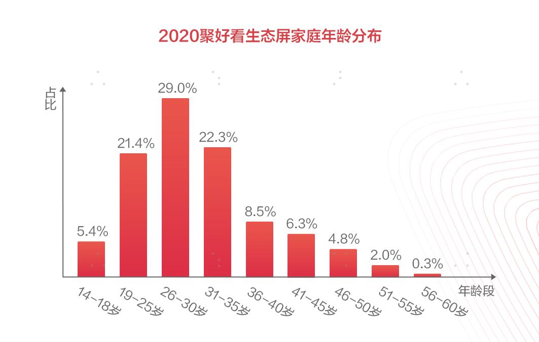 OTT已死，生态屏才是王道？聚好看2020生态屏白皮书发布行业洞察 智能公会