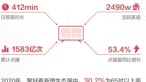 OTT已死，生态屏才是王道？聚好看2020生态屏白皮书发布行业洞察 智能公会