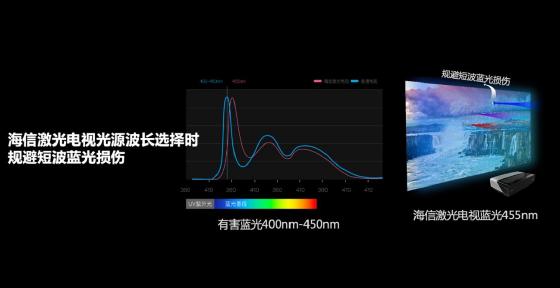 激光电视为何更护眼？院士和眼科专家的技术流解读来了！ 智能公会