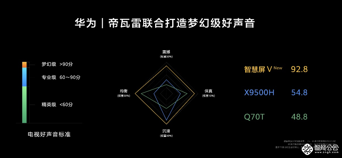 业内首个电视好声音标准诞生 重塑智慧屏音质想象 智能公会