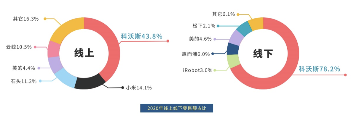 扫地机器人市场白皮书解读：行业发展迅猛，科沃斯为头号玩家 智能公会