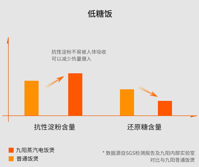 一款“看得见”的低糖电饭煲，控糖兼具美味 智能公会