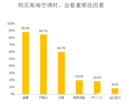 高端空调品牌竞争力评价结果出炉 智能公会