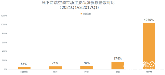 高端空调品牌竞争力评价结果出炉 智能公会