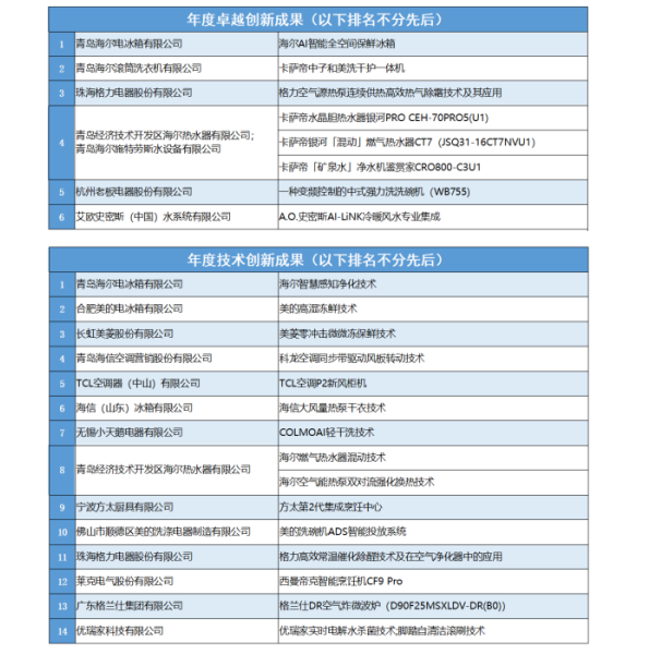 大国智造 匠心筑梦：第十七届中国家用电器创新成果发布盛典成功召开 智能公会