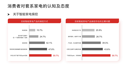 套系家电已成大势所趋 六成消费者吐槽“遥控器”太多 智能公会
