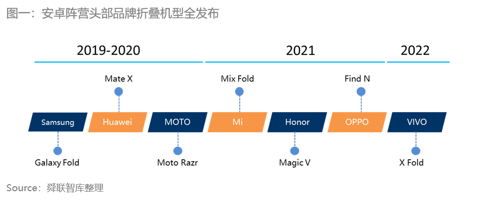 舜联智库：vivo发布折叠新机，安卓头部品牌完成折叠手机全布局 智能公会