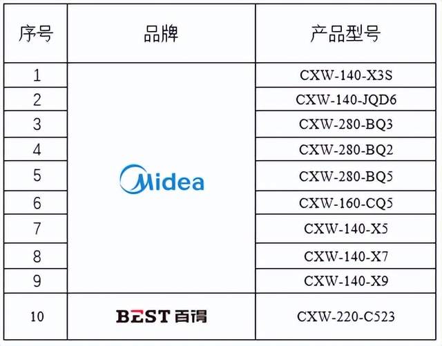 九大品牌45款产品首批通过吸油烟机免拆洗/自清洁性能认证 智能公会