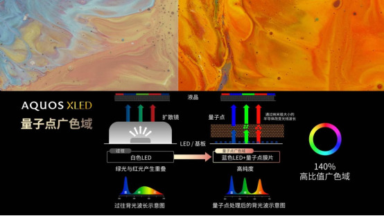 夏普AQUOS XLED正式发布 次世代大屏显示技术的音画体验 智能公会