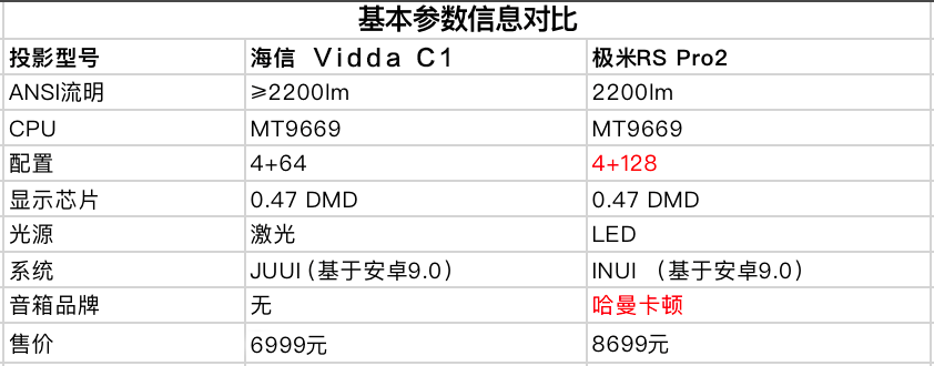 两款旗舰智能投影 海信Vidda C1与极米RS Pro 2对比体验报告 智能公会