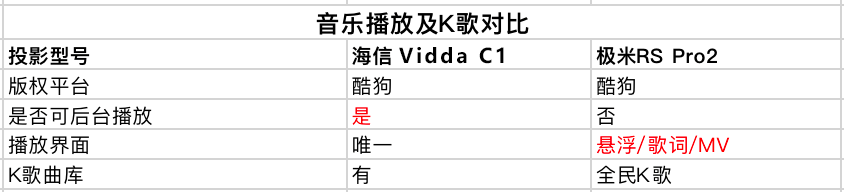 两款旗舰智能投影 海信Vidda C1与极米RS Pro 2对比体验报告 智能公会