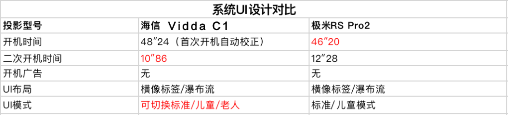 两款旗舰智能投影 海信Vidda C1与极米RS Pro 2对比体验报告 智能公会