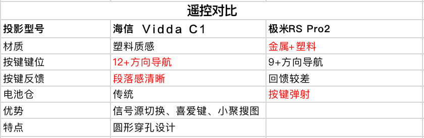 两款旗舰智能投影 海信Vidda C1与极米RS Pro 2对比体验报告 智能公会