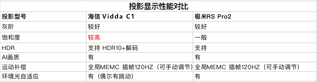 两款旗舰智能投影 海信Vidda C1与极米RS Pro 2对比体验报告 智能公会