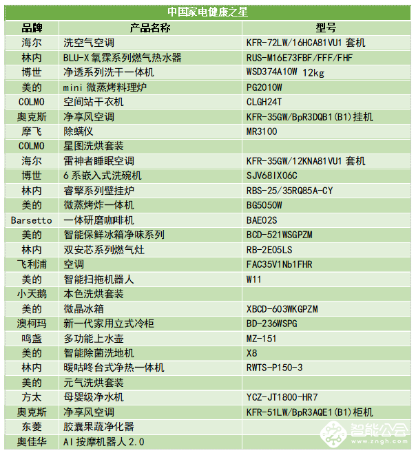 共话健康趋势，推动跨界融合 2022中国家电健康趋势高峰论坛在京召开 智能公会