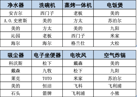 2021-2022年度中国家用电器行业品牌评价结果重磅发布 智能公会