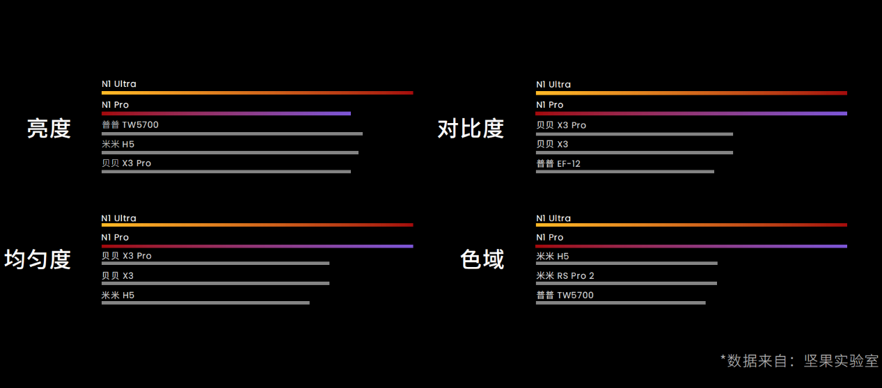 坚果N1系列三色激光云台投影发布，给友商上一堂公开课 智能公会