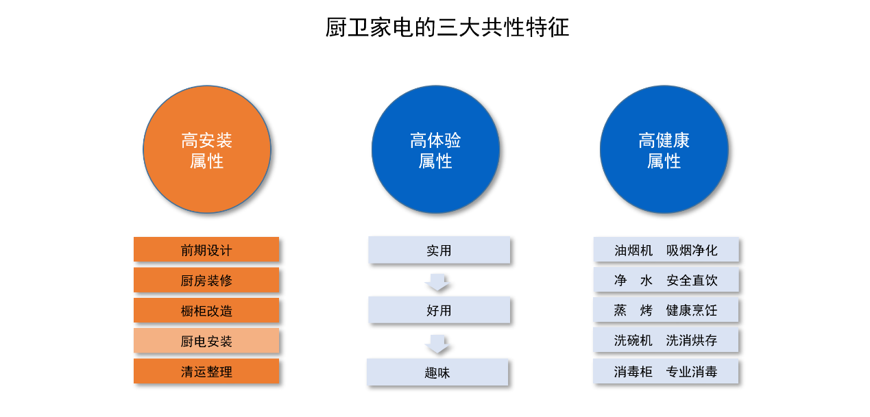 “破圈解链 融圈入群”——2022（第四届）中国厨卫产业创新发展峰会线下成功举行 智能公会