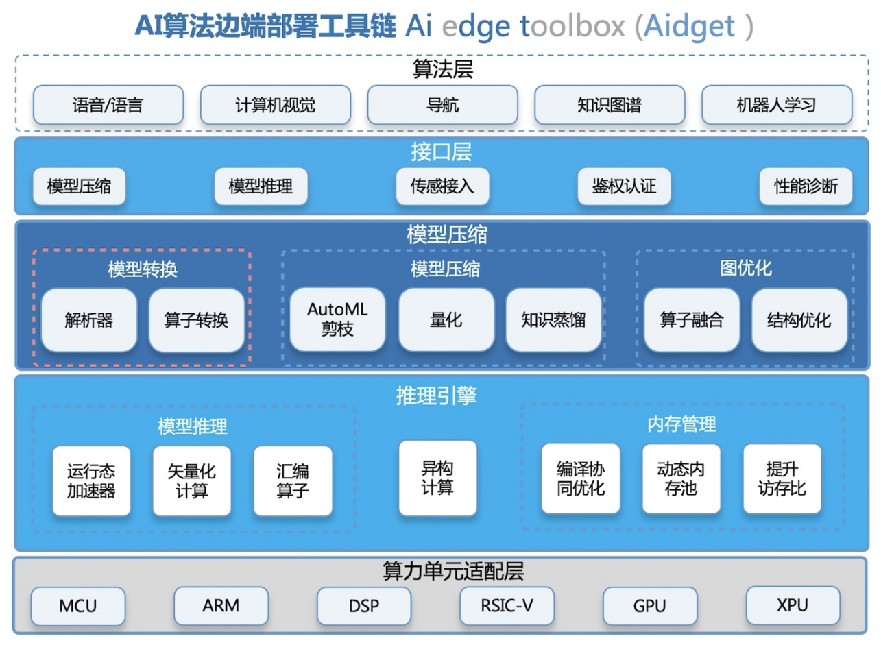 美的自研边端AI算法部署工具链Aidget对外开放 推动智能家居行业提质增效 智能公会