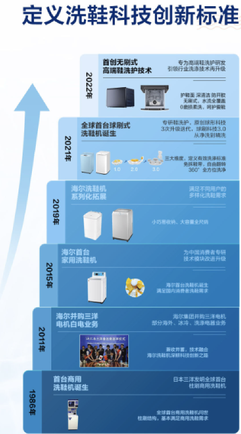 洗鞋还在用手刷？海尔球刷式洗鞋机：解放双手更干净 智能公会