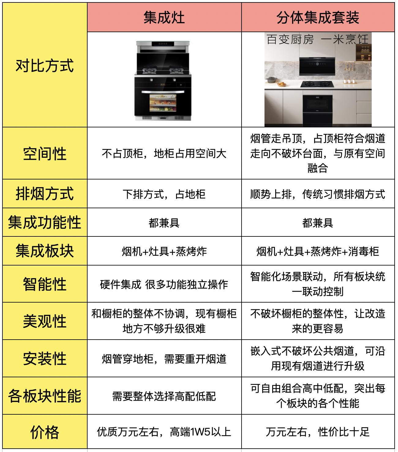 内行人才知道后悔没有早看到 分体集成和集成灶的PK 智能公会