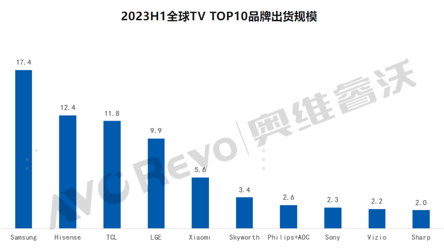 2023上半年全球电视出货数据出炉，中国头部品牌海信稳居第二 智能公会