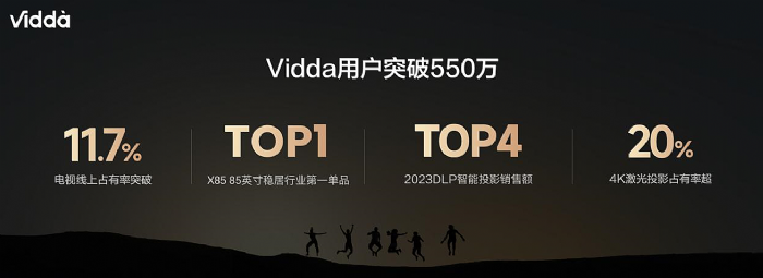 再推高刷旗舰电视新品 Vidda成科技行业质价比扛旗品牌