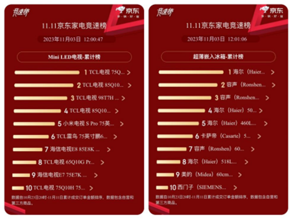 双11京东竞速榜：海尔、美的、格力居全品类TOP3 智能公会