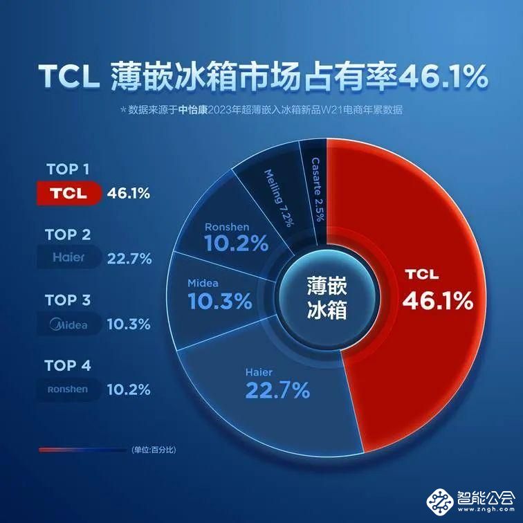 TCL白家电AWE两大核心科技亮相，硬核实力吸引眼球！ 智能公会