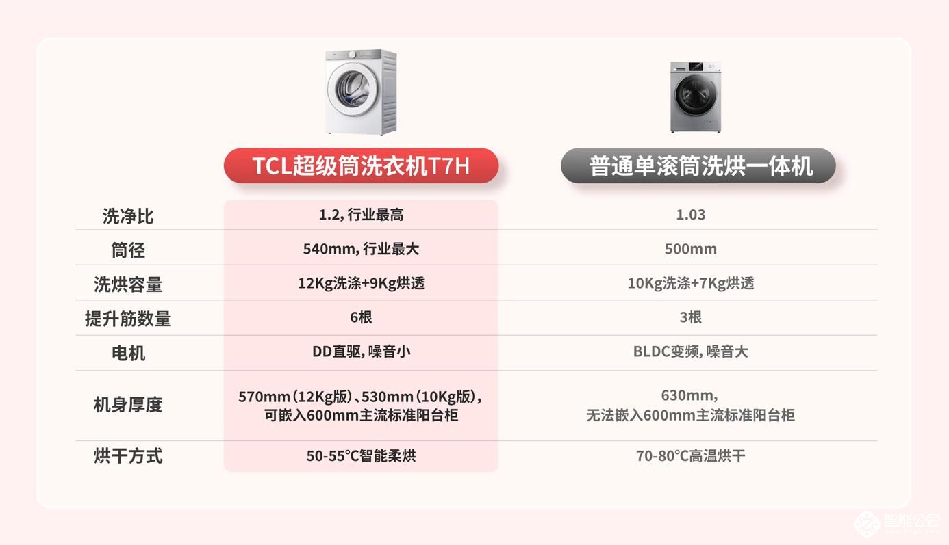 TCL冰箱洗衣机携黑科技亮相AWE 智能公会