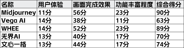 2024年国内主流AI绘画工具横向测评报告 智能公会