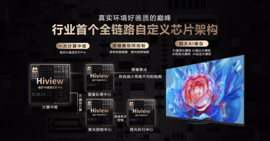 好“芯”才有好Mini LED！海信电视E8系列重磅登场 智能公会