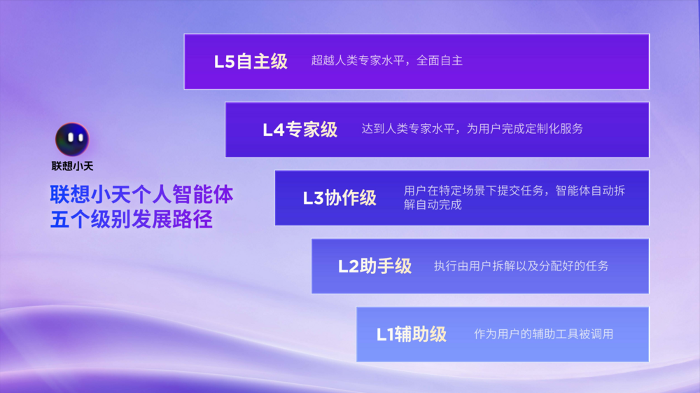联想今年内发布基于个人云部署的DeepSeek大模型，小天将达到L3级智能体水平 智能公会