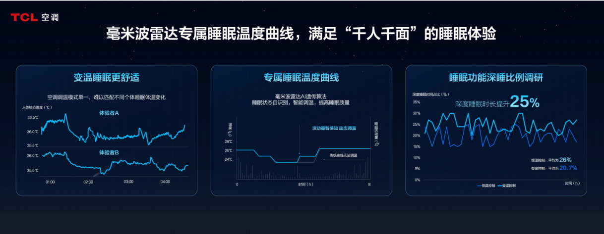 直击用户痛点：TCL小蓝翼空调打造极致睡眠体验 智能公会
