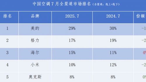 中国空调TOP3阵营：海尔唯一份额净增长